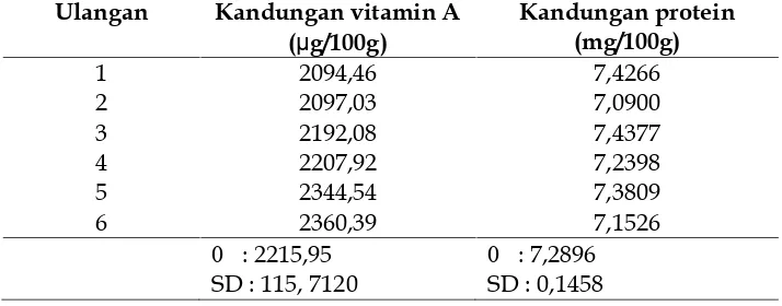 Tabel 3. Hasil analisis kandungan vitamin A dan protein bakso daging belut
