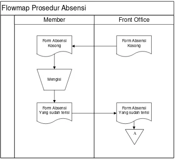 Gambar 3.3 Flowmap Prosedur Absensi 