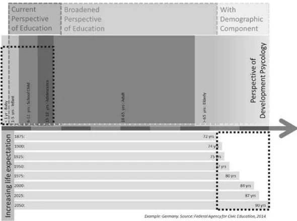 Figure 1.Psychology of Development, Perspective of Education and Demographic Trends