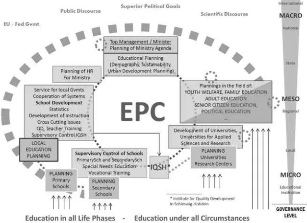 Figure 3. Education Planning Circle (EPC) for Schleswig-Holstein