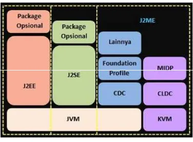 Gambar 2.11 Arsitektur J2EE