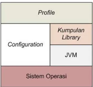 Gambar 2.12 Arsitektur J2ME