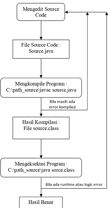Gambar 2.15 Diagram Alur Java
