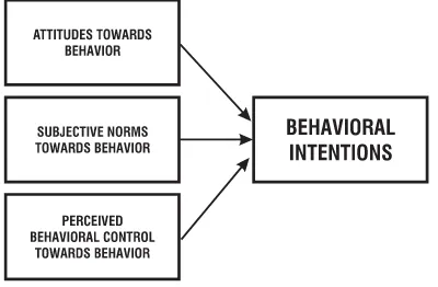 Figure 1. Theory of Planned Behavior Model