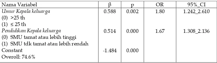 Tabel 5. Hasil uji multivariat berbagai faktor terhadap status gizi balita (underweight/tidak underweight) 