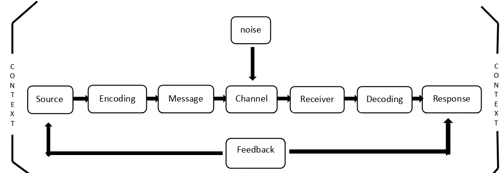 Gambar Sepuluh Komponen Komunikasi 