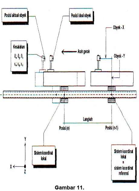 Gambar 11.Proses transformasi koordinat pada pemodelan