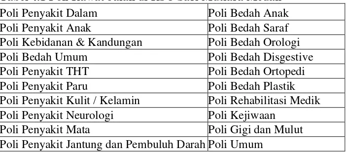 Tabel 4.1 Poli Rawat Jalan di RSU Sari Mutiara Medan 