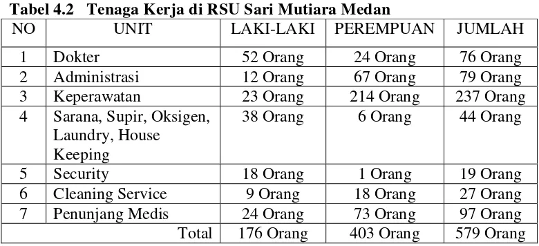 Tabel 4.2   Tenaga Kerja di RSU Sari Mutiara Medan 