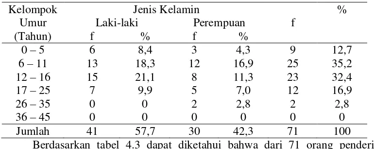 Tabel 4.3 Distribusi Proporsi Umur dan Jenis Kelamin Penderita Thalassemia di RSU Sari Mutiara Medan Tahun 2012 – 2014 