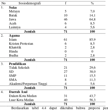 Tabel 4.4   Distribusi Proporsi Sosiodemografi Penderita Thalassemia di RSU Sari Mutiara Medan Tahun 2012 – 2014  