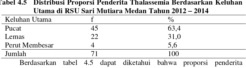 Tabel 4.5   Distribusi Proporsi Penderita Thalassemia Berdasarkan Keluhan 