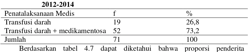 Tabel 4.6 Distribusi Proporsi Penderita Thalassemia Berdasarkan Jenis 