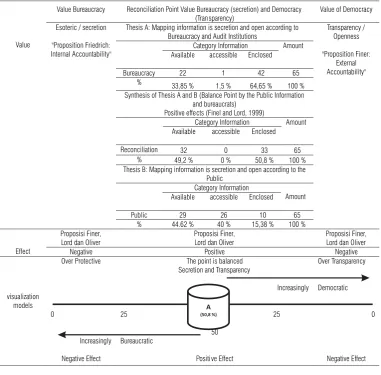 FIGURE 4.30. RECONCILIATION POINT VALUE BUREAUCRACY (ESOTERIC) AND DEMOCRACY (TRANSPARENCY) TOP 65