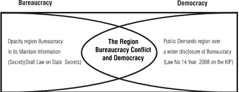 FIGURE 3.  CONFLICT VALUE BUREAUCRACY (SECRETION) AND DEMOCRATICVALUES (TRANSPARENCY)