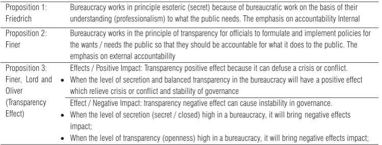 FIGURE 4. MODEL RECONCILIATION VALUE BUREAUCRACY (ESOTERIC) AND DEMOCRACY (TRANSPARENCY)