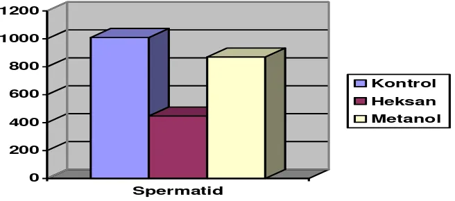 Tabel 2. Resume hasil uji LSD (Least Significant Difference) jumlah sel spermatid pada mencit Balb-C setelah diberikan 0,5 ml fraksi heksan dan fraksi metanol ekstrak biji pepaya muda selama 36 hari 