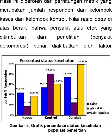 Gambar 5. Grafik persentase status kesehatan 
