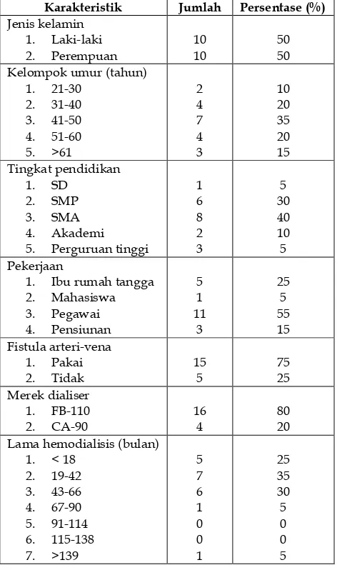 Tabel 1. Karakteristik subjek penelitian  