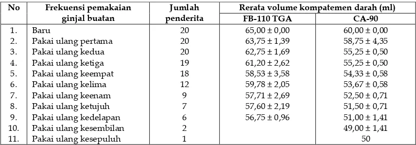 Tabel 2. Rerata volume kompartemen darah pada pemakaian ginjal buatan 