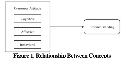 Figure 1. Relationship Between Concepts 