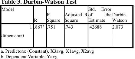 Table 3. Durbin-Watson Test Model 