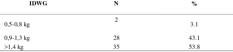 Tabel 5.1.7 Distribusi Frekwensi “IDWG Responden Selama Hemodialisa di Ruang Hemodialisa BLUD DR