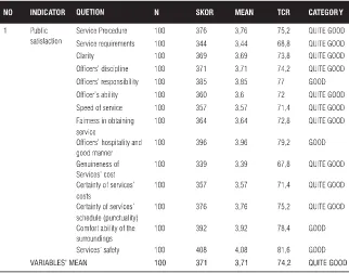 TABLE 4.7. PUBLIC SATISFACTION QUALITY OF PUBLIC SERVICES