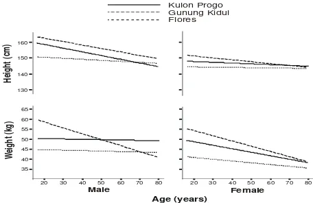 Figure 1. Height and weight for age of Yogyakarta and Flores pygmy populations 