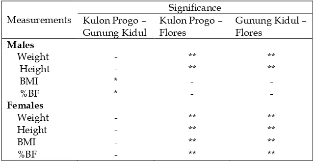 Table 3. Significance of physical characteristic differences among populations based on LSD analysis  