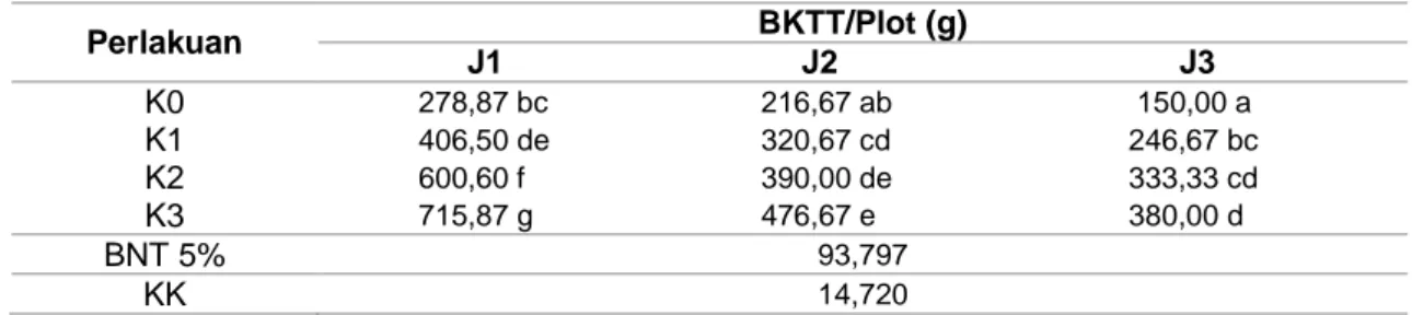 Tabel 1 Rata-rata BKTT/Plot yang dipengaruhi oleh Kombinasi Konsentrasi Bio Stimulator dan  Jarak Tanam Perlakuan  BKTT/Plot (g)  J1  J2  J3  K0            278,87 bc             216,67 ab                  150,00 a  K1            406,50 de             320,6