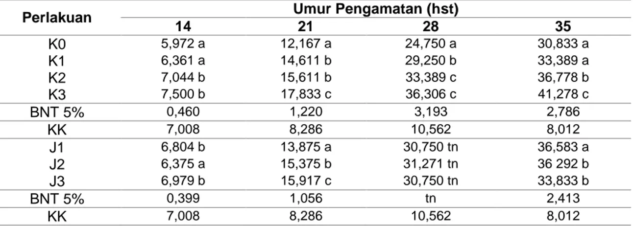 Tabel  2  Rata-rata  Panjang  Tanaman  (cm)  Kangkung  Darat  pada  Perlakuan  Konsentrasi  Bio 