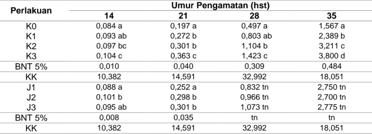 Tabel  6  Rata-rata Berat Kering Total Tanaman (g)Kangkung Darat pada Perlakuan Konsentrasi 