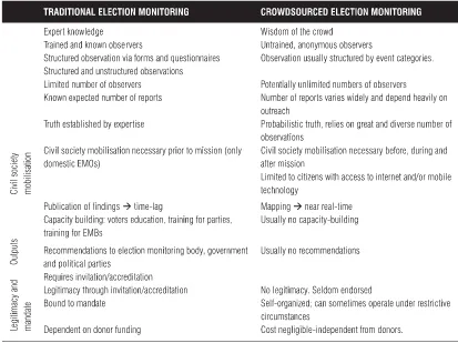 TABLE 1. COMPARISON BETWEEN TRADITIONAL AND CROWDSOURCED ELECTION MONITORING