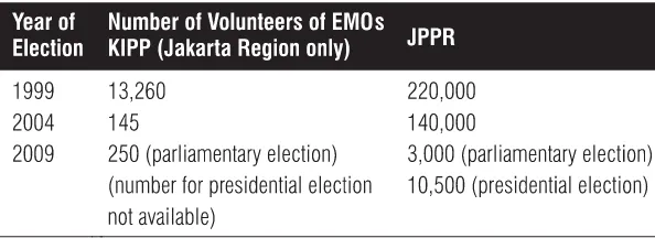TABLE 2. NUMBER OF VOLUNTEERS FOR KIPP (JAKARTA REGION) AND JPPR