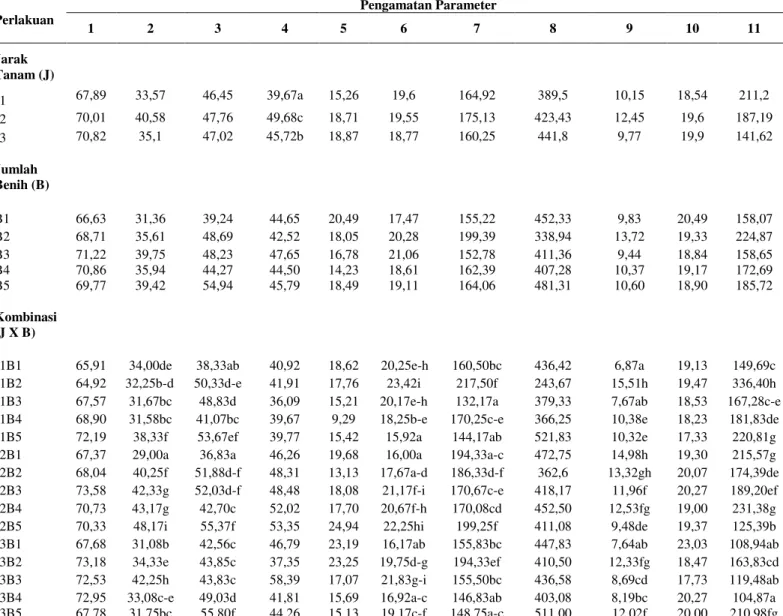 Tabel 1. Pengamatan seluruh parameter terhadap jarak tanam dan jumlah benih per lubang tanam 