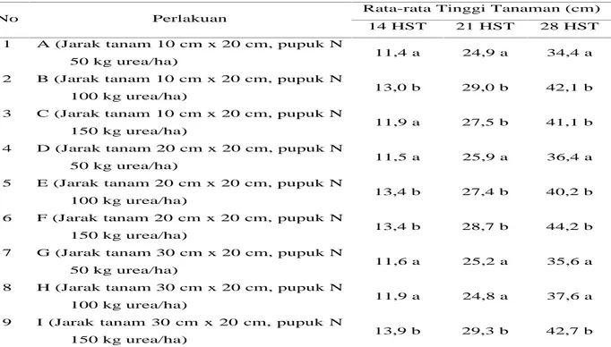 Tabel 1.  Pengaruh  Kombinasi  Jarak  Tanam  dan  Takaran  Pupuk  Nitrogen  Terhadap  Tinggi Tanaman Umur 14, 21 dan 28 HST.