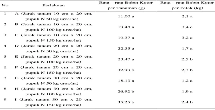Tabel 4. Pengaruh Kombinasi Jarak Tanam dan Takaran Pupuk Nitrogen Terhadap Bobot Kotor per Tanaman dan per Petak Umur 29 HST.