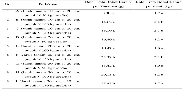 Tabel 5. Pengaruh Kombinasi Jarak Tanam dan Takaran Pupuk Nitrogen Terhadap Bobot Bersih per Tanaman dan Per Petak Umur 29 HST.