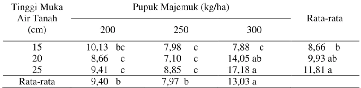 Tabel  8  menunjukkan  bahwa  kombinasi  tinggi  muka  air  tanah  25  cm  dengan  pemberian  dosis  pupuk  majemuk  300  kg/ha  menunjukkan  bobot  biji  kering  per  tanaman  berbeda  tidak  nyata  dengan  perlakuan  tinggi  muka  air  tanah  20  cm  den