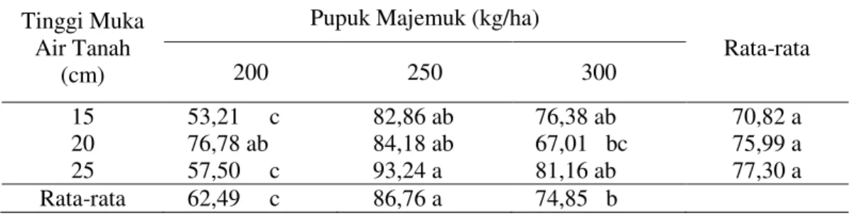 Tabel 2. Rata-rata persentase bintil akar efektif (%) pada perlakuan tinggi muka air tanah  dan pupuk majemuk 