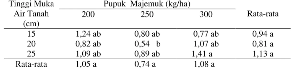 Tabel 3. Rata-rata berat kering akar per tanaman (g) pada perlakuan tinggi muka  air tanah dan pupuk majemuk 