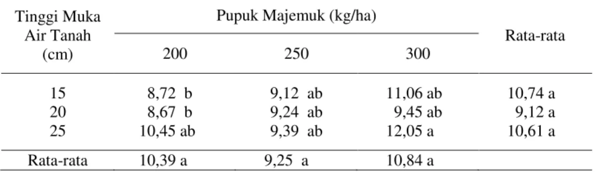 Tabel 4.Rata-rata berat berangkas kering per tanaman (g) pada perlakuan tinggi muka air  dan pupuk majemuk 