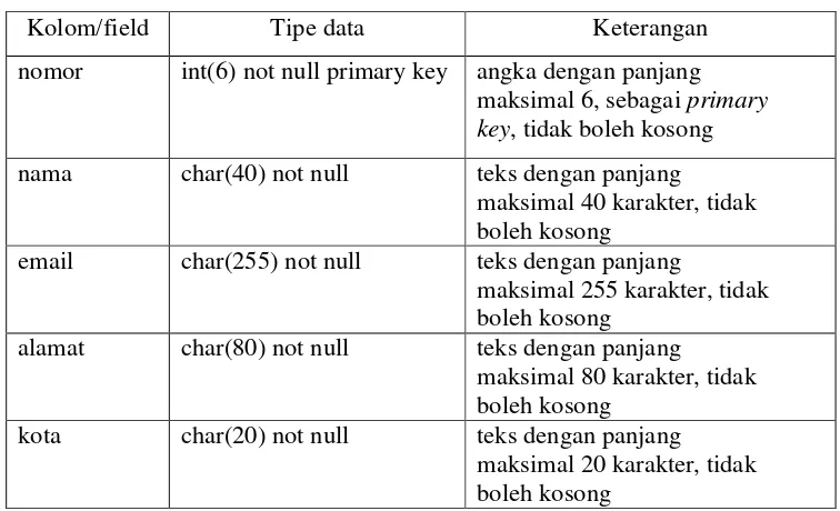 Tabel 2.2 Struktur tabel  