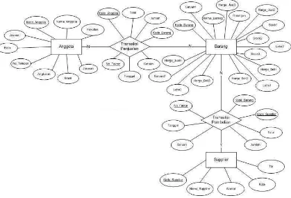 Gambar 2.4 Entity Relationship Diagram (ERD) 