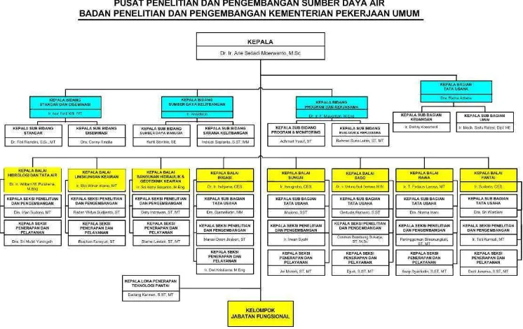 Gambar 2.2 Struktur Organisasi PUSAIR 