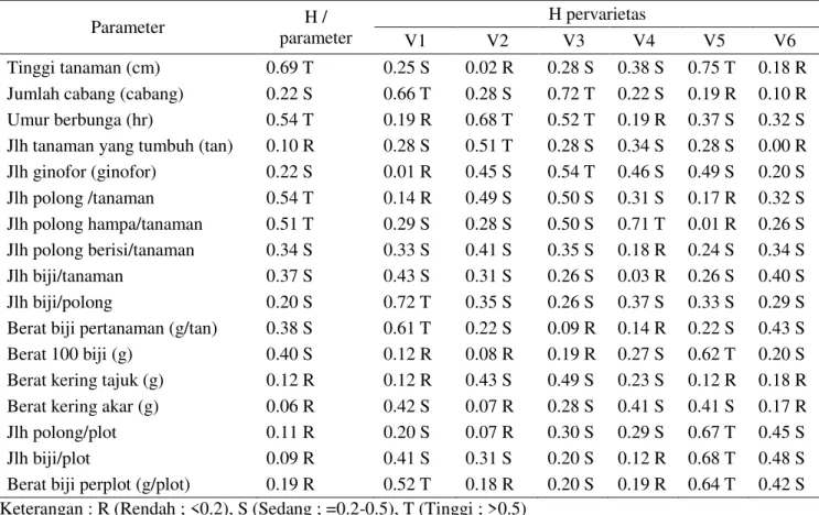 Tabel 7. Nilai heritabilitas setiap varietas pada setiap parameter  Parameter  H /  parameter  H pervarietas  V1  V2  V3  V4  V5  V6  Tinggi tanaman (cm)  0.69 T   0.25 S  0.02 R  0.28 S  0.38 S  0.75 T  0.18 R  Jumlah cabang (cabang)  0.22 S  0.66 T  0.28