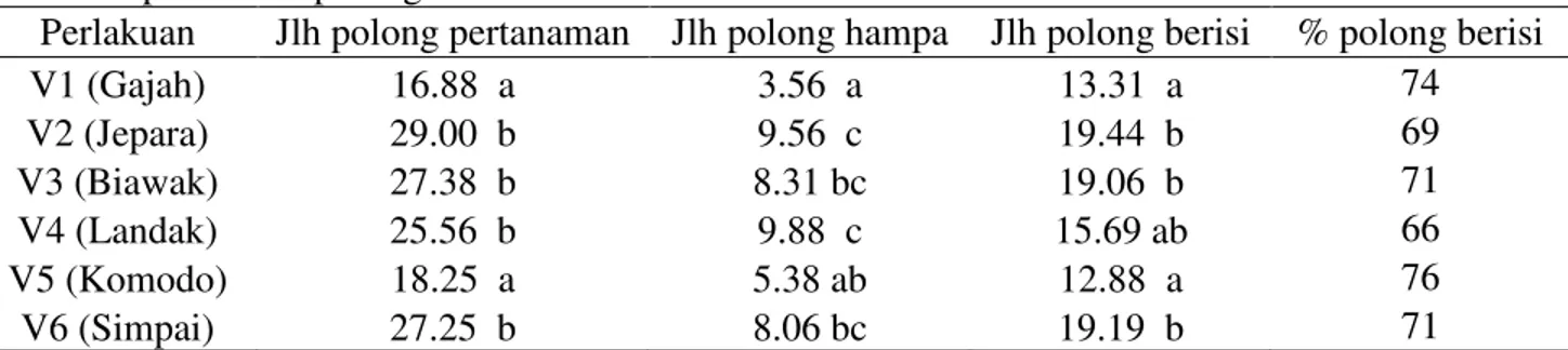 Tabel  4.  Rataan  jumlah  polong  pertanaman,  jumlah  polong  berisi,  jumlah  polong  hampa  dan  persentase polong berisi 