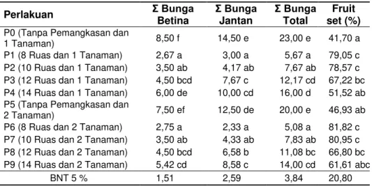 Tabel 3 Rerata jumlah bunga dan fruit set (%) mentimun per tanaman akibat kombinasi jumlah  tanaman per polibag dan pemangkasan