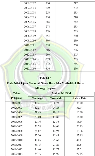 Tabel 4.3 Data Nilai Ujian Nasional  Siswa Baru MA Mathalibul Huda  